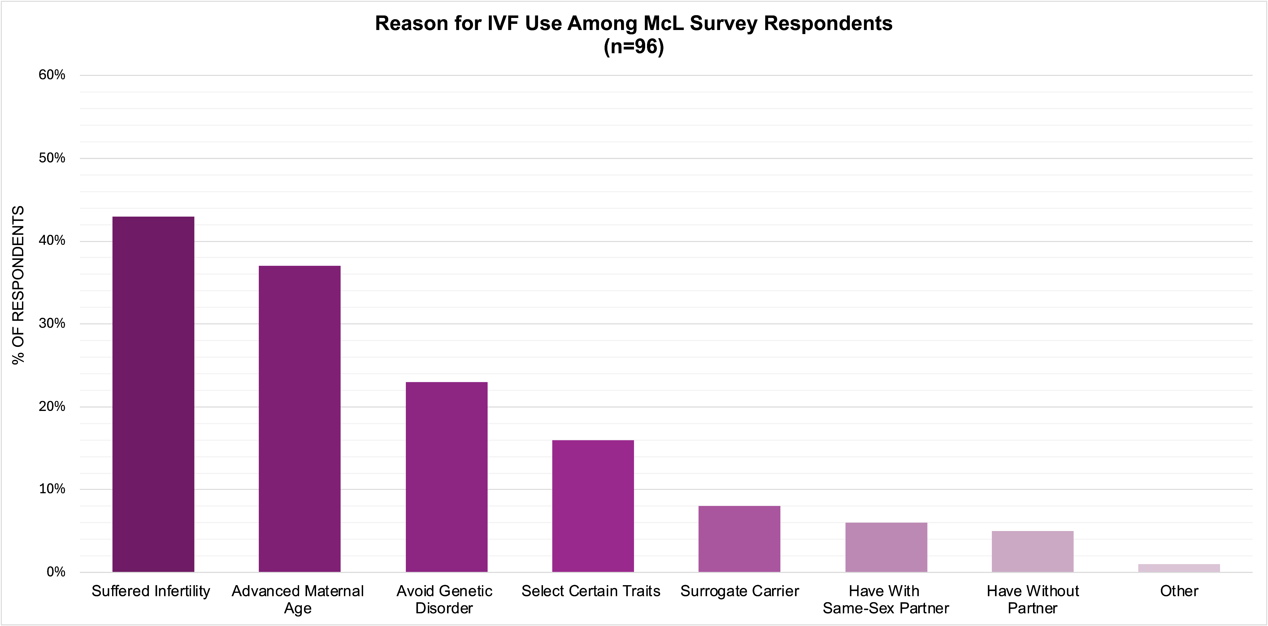 Figure 1. Distribution of self-reported reasons for IVF use among McL survey respondents (n=96).