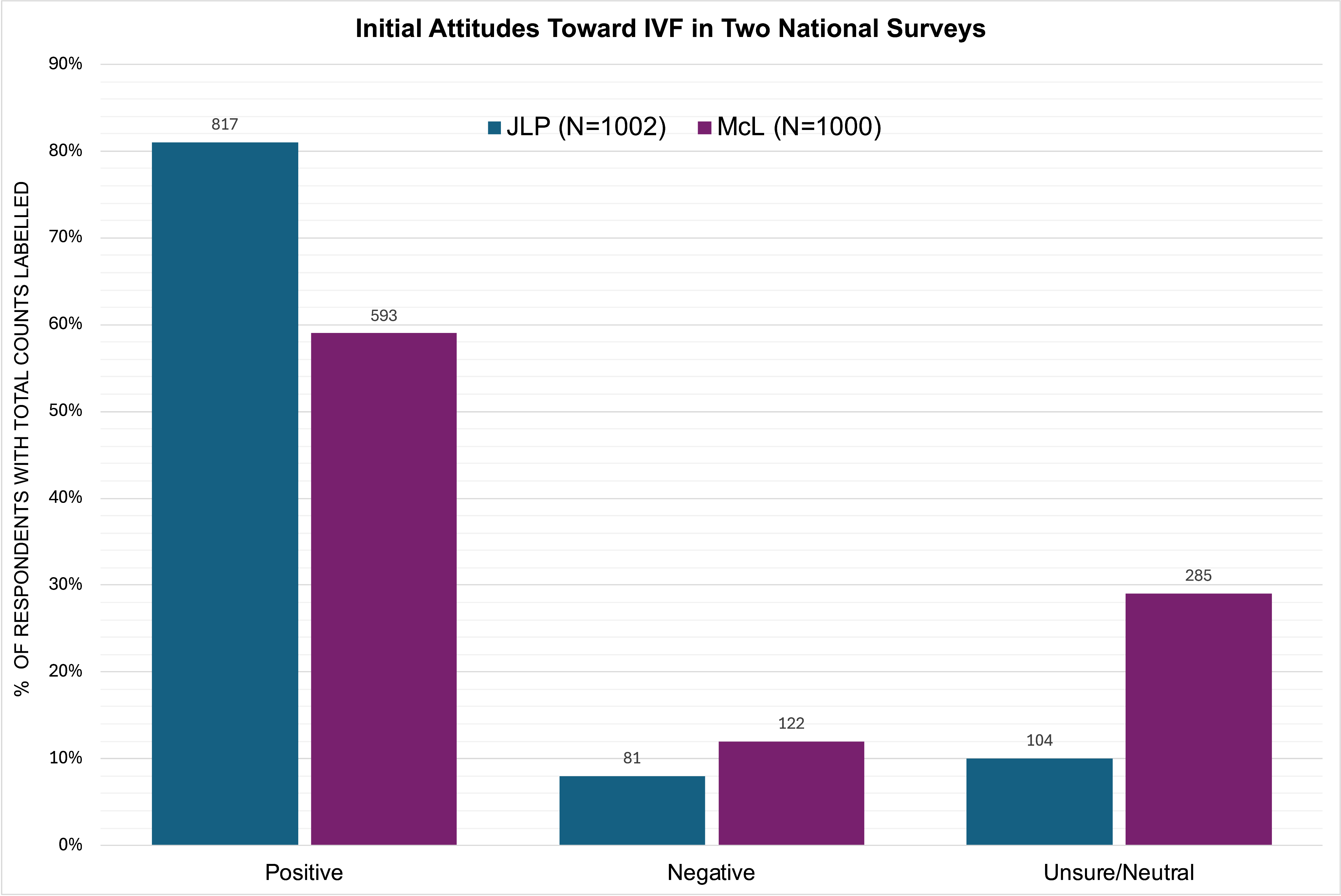 Figure 2. Initial attitudes toward IVF in two national surveys. Because response scales differed between surveys (favorability in McL; support/oppose in JLP), categories were harmonized into three comparable groups: Positive (very/somewhat favorable; strongly/somewhat support), Negative (very/somewhat unfavorable; strongly/somewhat oppose), and Unsure/Neutral (unsure, no opinion, or “never heard”). The “never heard” option was only included in the McL survey for this question.