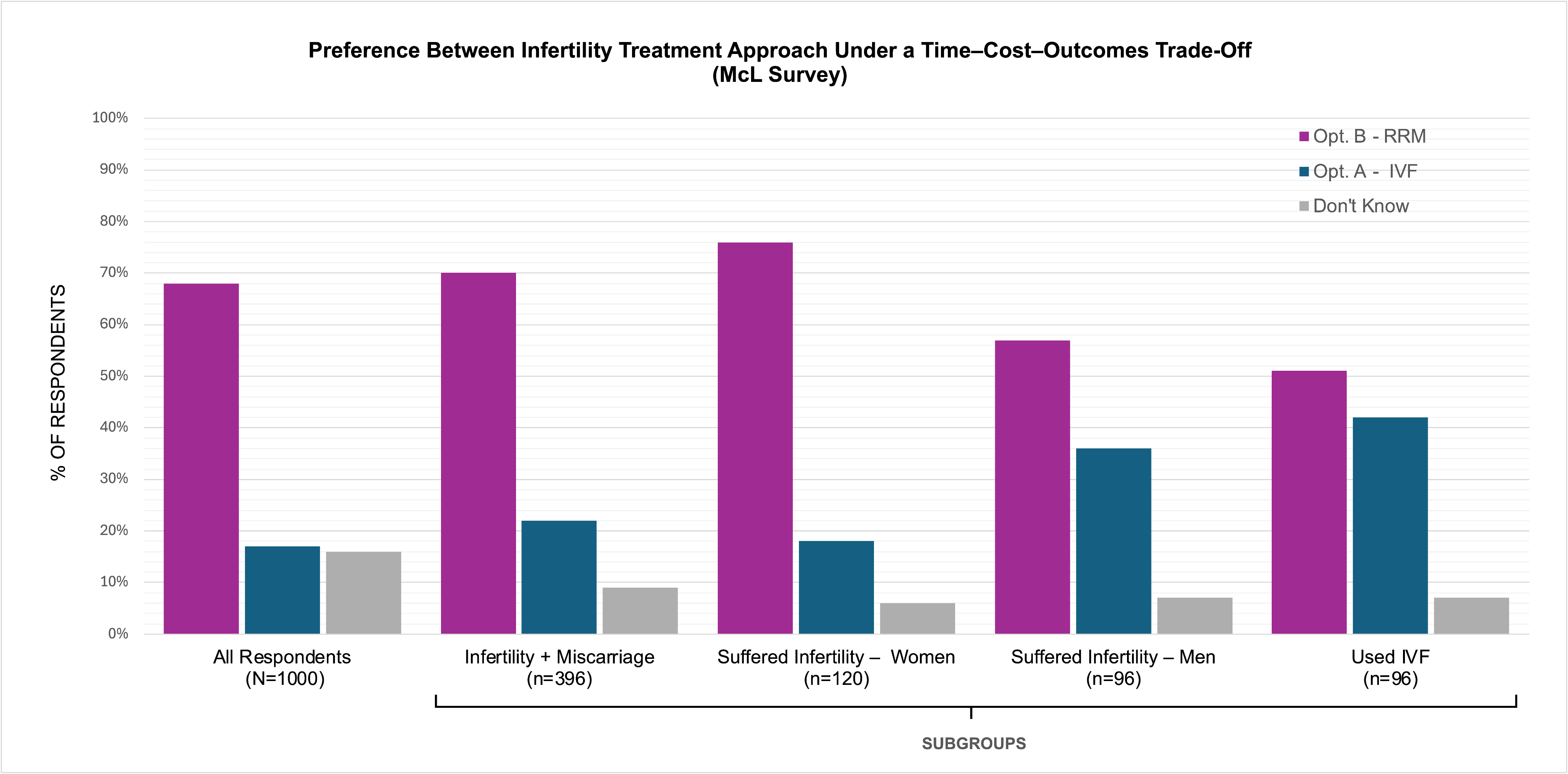 Figure 4. McL survey respondents were posed a hypothetical question for two different solutions for infertility and miscarriage. Option A corresponded to IVF and Option B to RRM: “Option A and Option B are equal in all ways except time to conceive, cost, and health outcomes. Option A takes less time but costs more and is associated with higher risk of negative health outcomes for babies, including preterm birth. Option B takes more time, costs less, and is associated with healthier outcomes. If you were experiencing infertility, which option would you prefer?”. Respondents with infertility/miscarriage experience or prior IVF use are shown alongside results from all survey respondents.