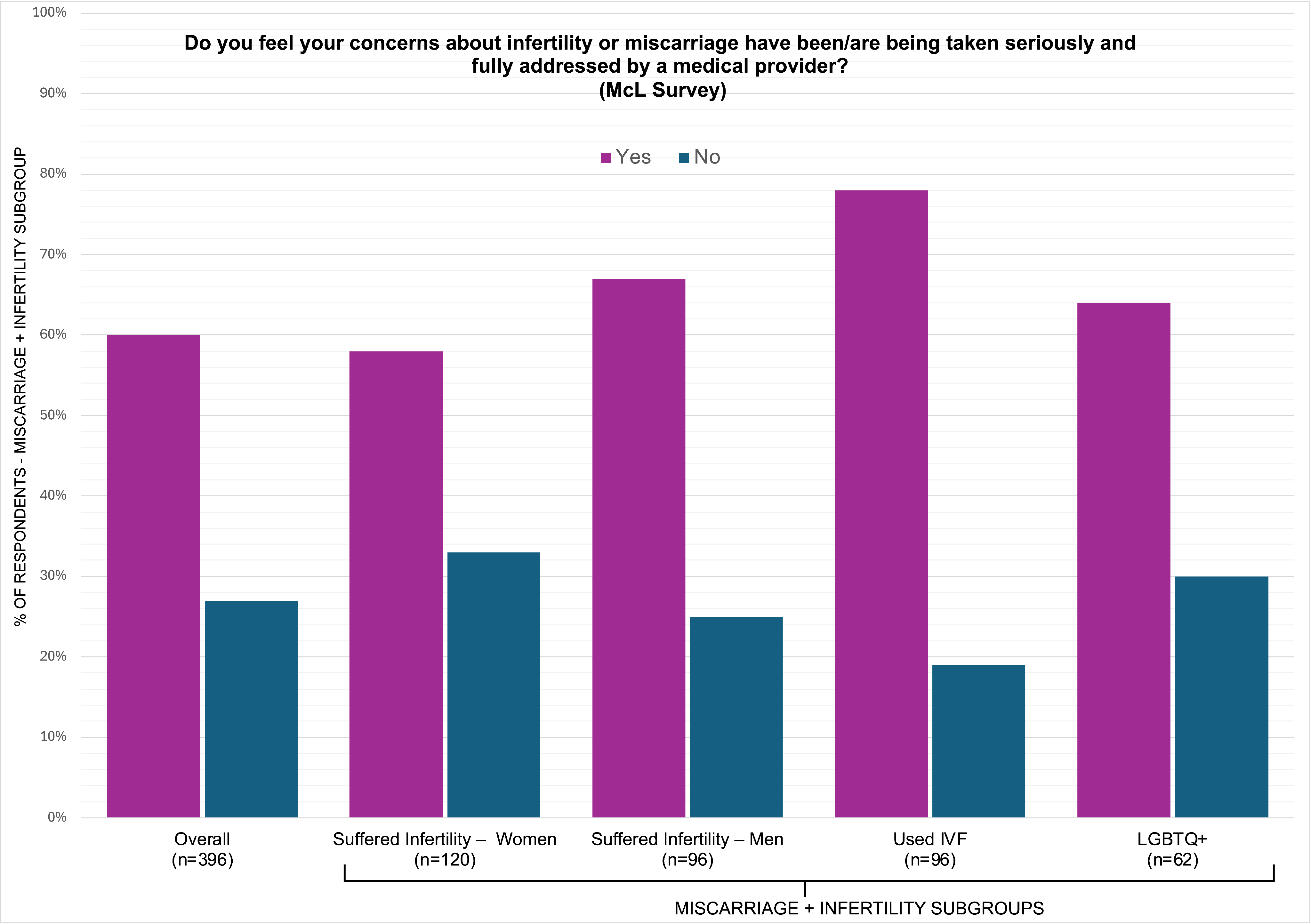 Figure 11. Patient perception of whether their concerns about infertility or miscarriage were taken seriously based on a subgroup analysis of McL survey respondents who had experienced, or are experiencing, infertility or miscarriage.