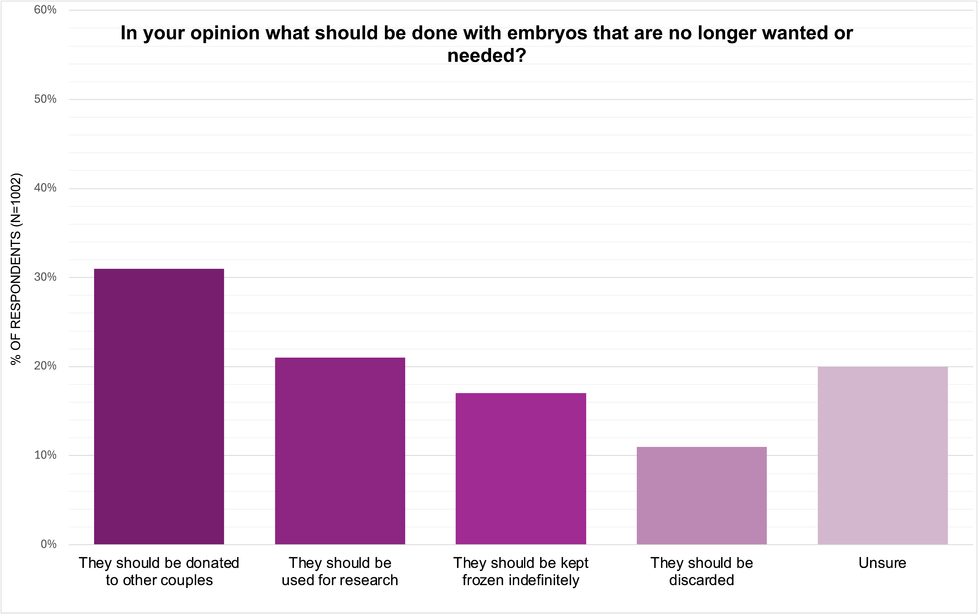 Figure 12. Responses from the JLP survey (N=1002) when participants were asked what should be done with embryos that are no longer wanted or needed.